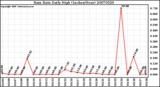 Milwaukee Weather Rain Rate Daily High (Inches/Hour)