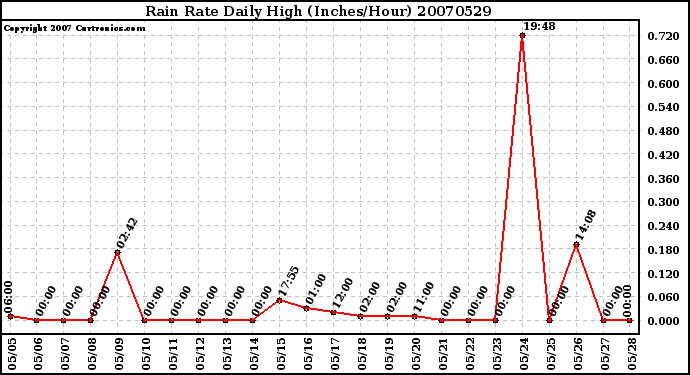 Milwaukee Weather Rain Rate Daily High (Inches/Hour)