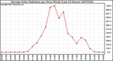 Milwaukee Weather Average Solar Radiation per Hour W/m2 (Last 24 Hours)