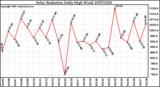 Milwaukee Weather Solar Radiation Daily High W/m2