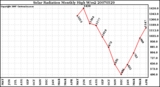 Milwaukee Weather Solar Radiation Monthly High W/m2