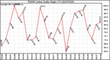 Milwaukee Weather THSW Index Daily High (F)