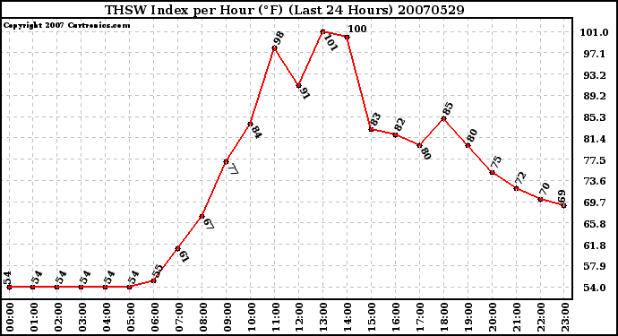 Milwaukee Weather THSW Index per Hour (F) (Last 24 Hours)