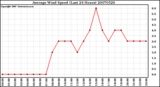 Milwaukee Weather Average Wind Speed (Last 24 Hours)