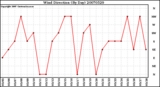 Milwaukee Weather Wind Direction (By Day)