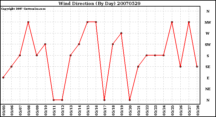 Milwaukee Weather Wind Direction (By Day)