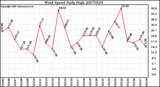 Milwaukee Weather Wind Speed Daily High