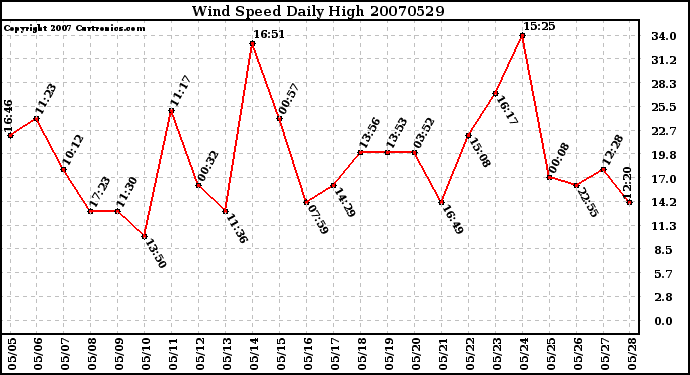 Milwaukee Weather Wind Speed Daily High