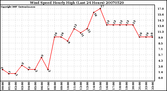 Milwaukee Weather Wind Speed Hourly High (Last 24 Hours)