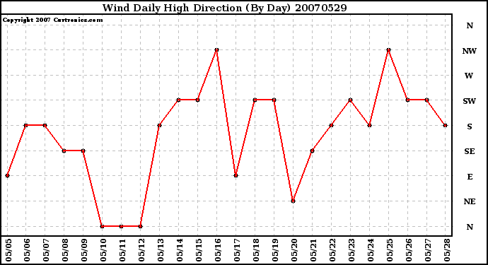 Milwaukee Weather Wind Daily High Direction (By Day)