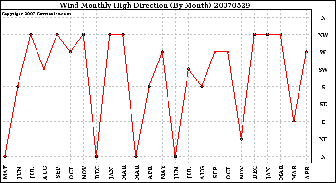 Milwaukee Weather Wind Monthly High Direction (By Month)