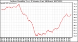 Milwaukee Weather Outdoor Humidity Every 5 Minutes (Last 24 Hours)