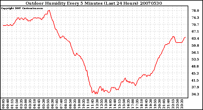 Milwaukee Weather Outdoor Humidity Every 5 Minutes (Last 24 Hours)