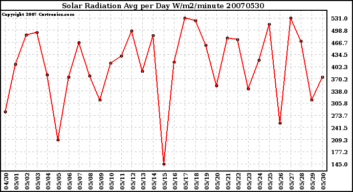 Milwaukee Weather Solar Radiation Avg per Day W/m2/minute