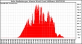 Milwaukee Weather Solar Radiation per Minute W/m2 (Last 24 Hours)