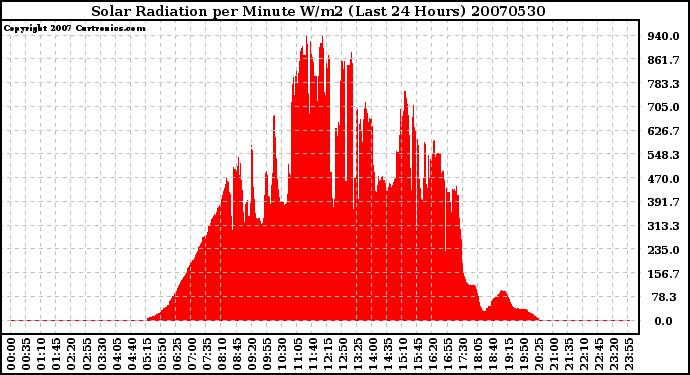 Milwaukee Weather Solar Radiation per Minute W/m2 (Last 24 Hours)