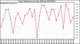 Milwaukee Weather Solar Radiation per Day KW/m2