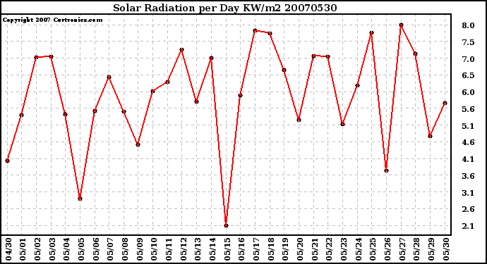 Milwaukee Weather Solar Radiation per Day KW/m2