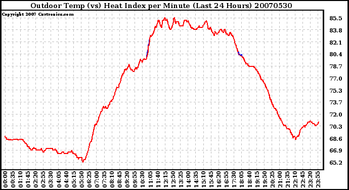 Milwaukee Weather Outdoor Temp (vs) Heat Index per Minute (Last 24 Hours)