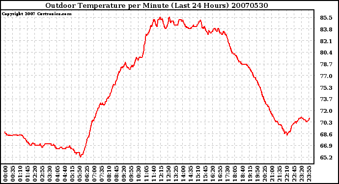 Milwaukee Weather Outdoor Temperature per Minute (Last 24 Hours)