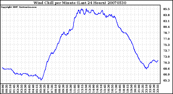 Milwaukee Weather Wind Chill per Minute (Last 24 Hours)