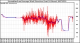 Milwaukee Weather Normalized and Average Wind Direction (Last 24 Hours)