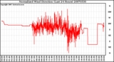 Milwaukee Weather Normalized Wind Direction (Last 24 Hours)