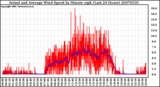 Milwaukee Weather Actual and Average Wind Speed by Minute mph (Last 24 Hours)