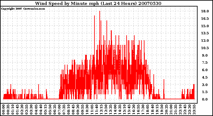 Milwaukee Weather Wind Speed by Minute mph (Last 24 Hours)