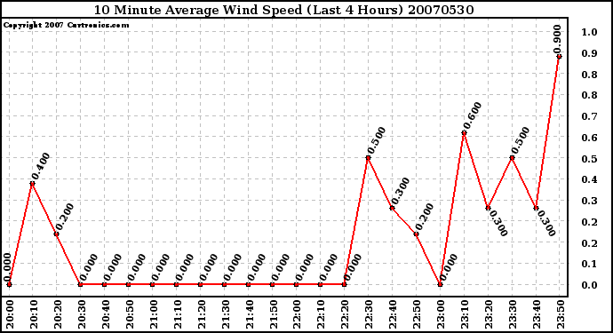 Milwaukee Weather 10 Minute Average Wind Speed (Last 4 Hours)