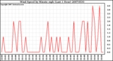 Milwaukee Weather Wind Speed by Minute mph (Last 1 Hour)