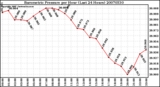 Milwaukee Weather Barometric Pressure per Hour (Last 24 Hours)