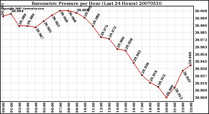 Milwaukee Weather Barometric Pressure per Hour (Last 24 Hours)