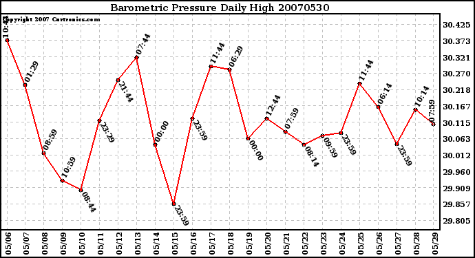 Milwaukee Weather Barometric Pressure Daily High