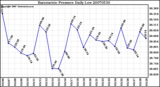 Milwaukee Weather Barometric Pressure Daily Low