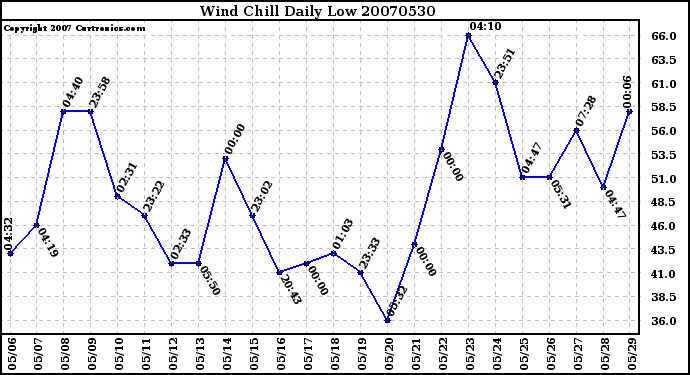 Milwaukee Weather Wind Chill Daily Low