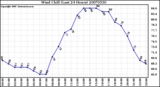 Milwaukee Weather Wind Chill (Last 24 Hours)