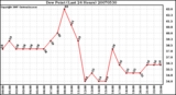 Milwaukee Weather Dew Point (Last 24 Hours)