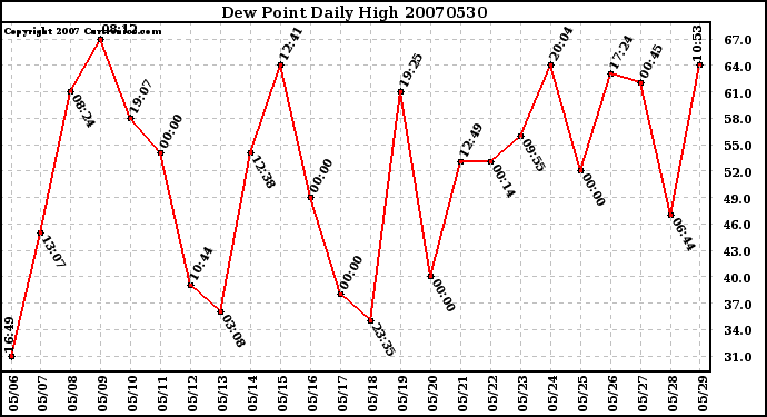 Milwaukee Weather Dew Point Daily High