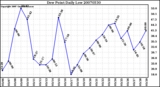 Milwaukee Weather Dew Point Daily Low