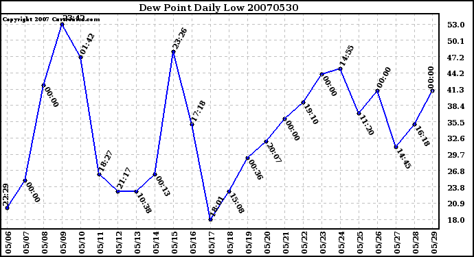 Milwaukee Weather Dew Point Daily Low