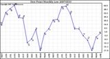 Milwaukee Weather Dew Point Monthly Low