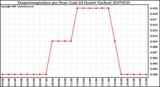 Milwaukee Weather Evapotranspiration per Hour (Last 24 Hours) (Inches)