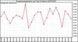 Milwaukee Weather Evapotranspiration per Day (Inches)