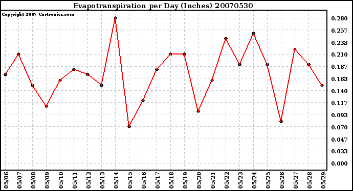 Milwaukee Weather Evapotranspiration per Day (Inches)