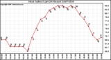 Milwaukee Weather Heat Index (Last 24 Hours)