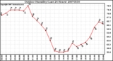 Milwaukee Weather Outdoor Humidity (Last 24 Hours)