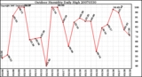 Milwaukee Weather Outdoor Humidity Daily High