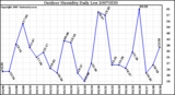 Milwaukee Weather Outdoor Humidity Daily Low