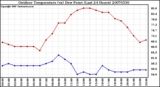 Milwaukee Weather Outdoor Temperature (vs) Dew Point (Last 24 Hours)